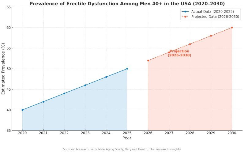 Erectile dysfunction struggle